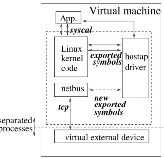 Figure 1: Interconnection of the driver with the UML kernel