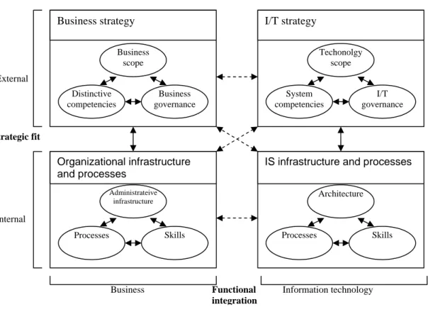Figure 1. Strategic alignment model (Henderson and Venkatraman, 1999) 