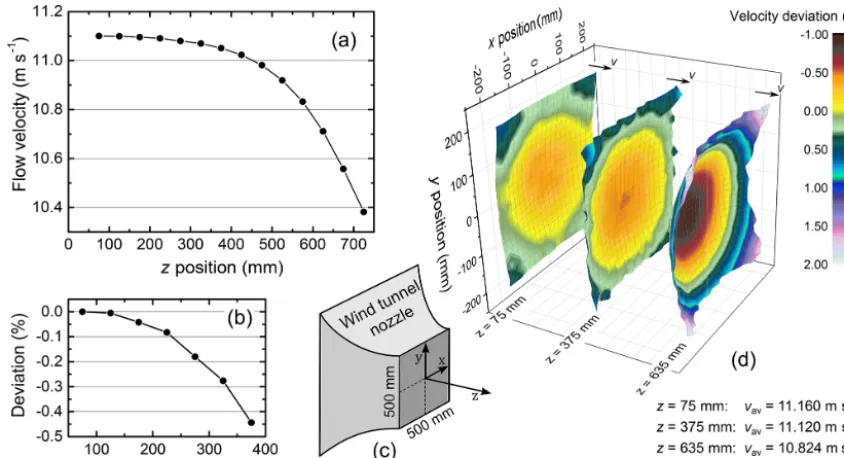 Figure 12. Long-term comparison measurement of the PTB lidarand the LDA reference standard in the wind tunnel.