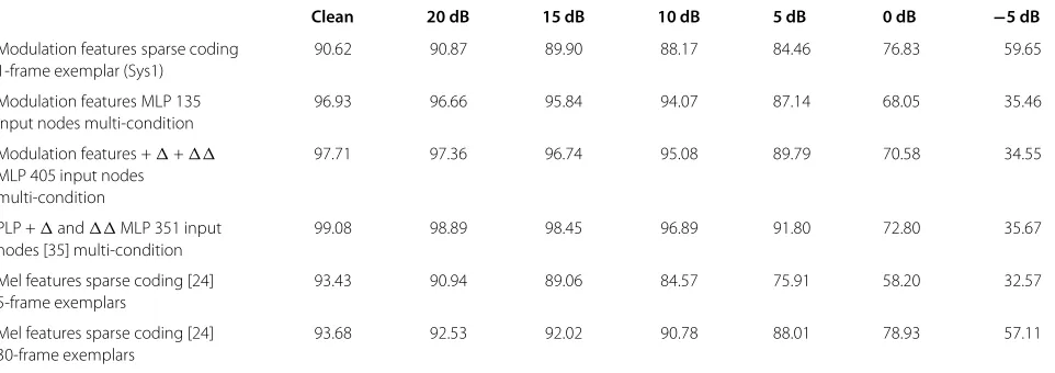 Table 1 Accuracy for five systems on noise type 1 (subway noise) of test set A