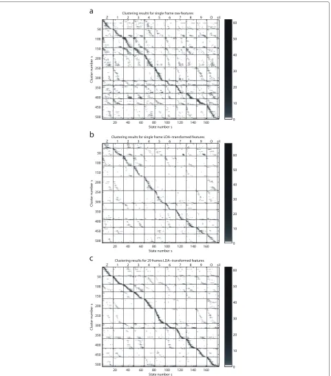 Figure 8 Clustering results. (a) Single-frame raw features. (b) Single-frame LDA-transformed features