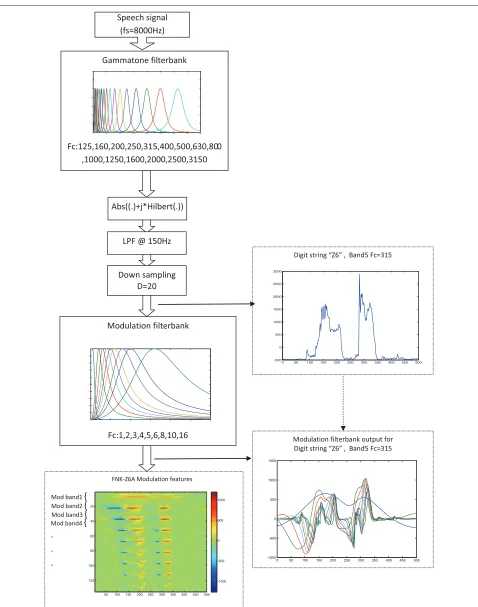 Figure 1 Feature extraction. The magnitude envelope of each of the 15 gammatone filters is decomposed into nine different modulationfrequency bands