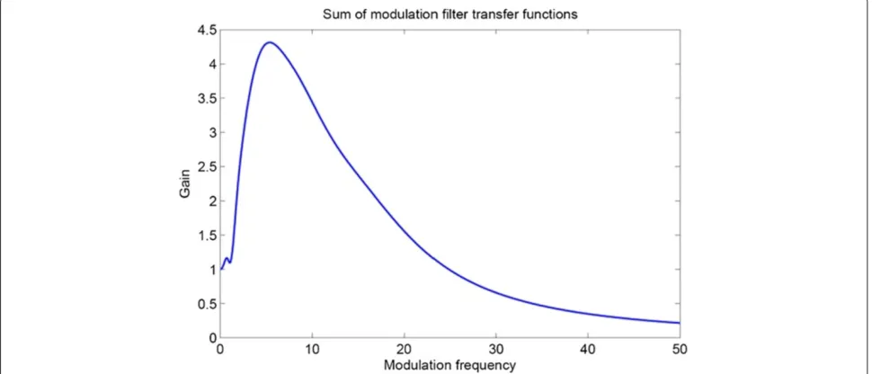 Figure 4 provides an extended view of the result of amodulation spectrum analysis of the utterance ‘zero six’.