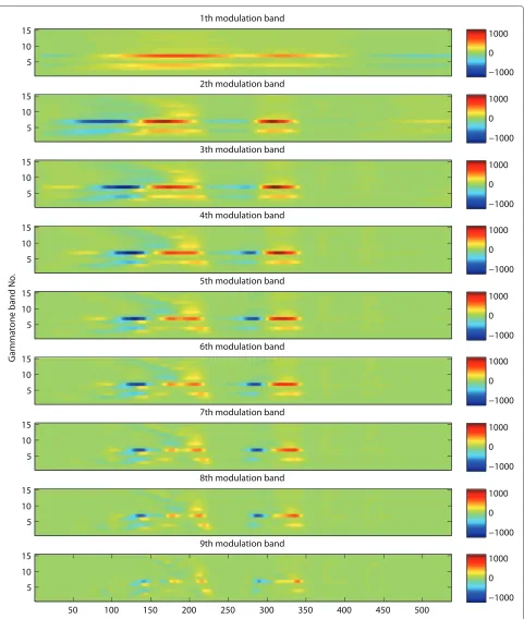 Figure 4 An extended view of the result of a modulation spectrum analysis of the utterance ‘zero six’.