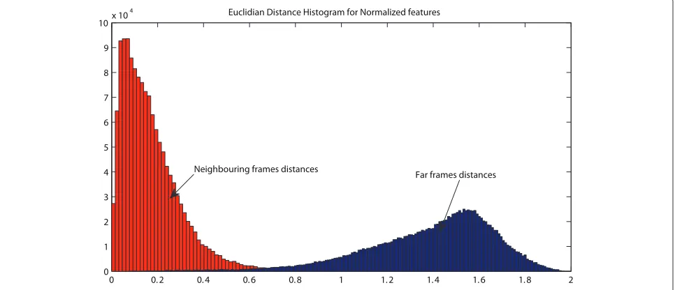 Figure 5 Distributions of the Euclidean distance between neighbouring (red) and distant (blue) 135-D feature vectors.