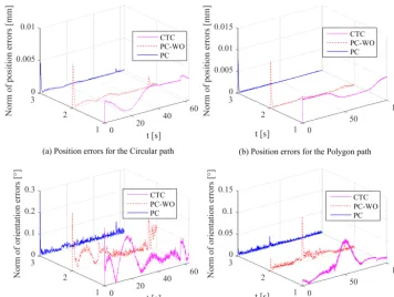 Figure 9. Controller parameter sensitivity and robustness analysisresults: Parameter variations vs