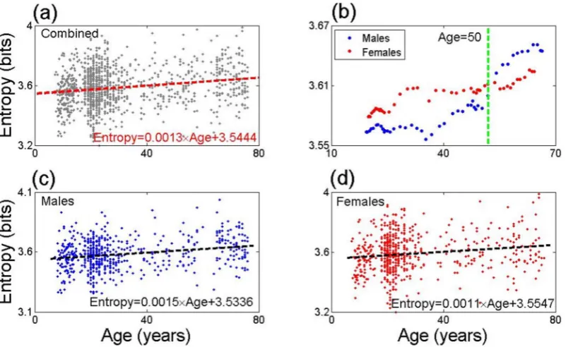 Figure 3 | Functional Entropy vs. Age. Panel (a) is a plot of the functional entropy of individuals versus their age (pooling results from males andfemales)