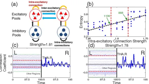Figure 5 |intra-excitatory connection strength. The black dash line represents the least-square line of blue dots (different trials), and the linear correlation betweenfunctional entropy and connection strength is statistically significant (1brain region r