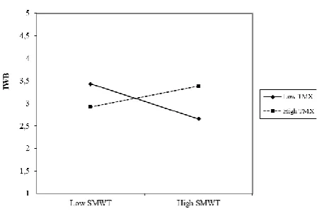 Figure 6: Moderating effect of TMX on the relationship between SMWT and IWB on a team level