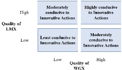 Figure 1: Creating an innovative climate with WGX and 