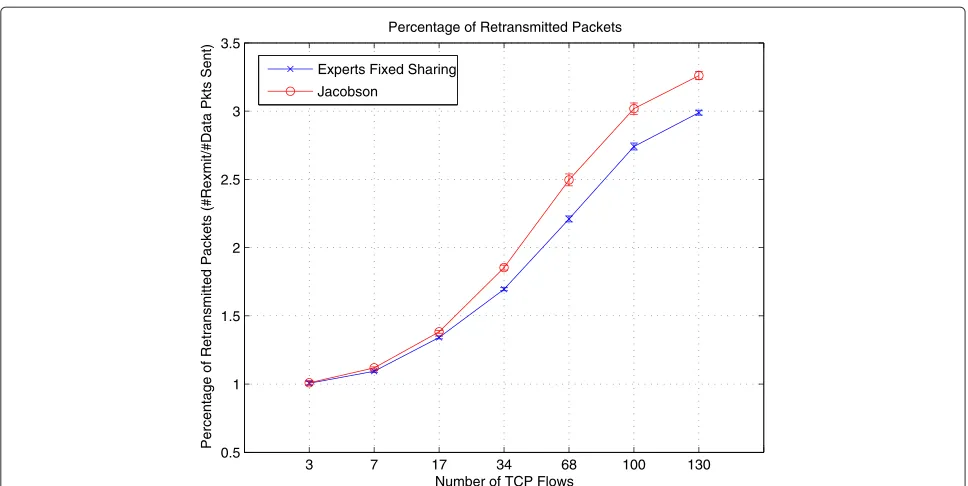 Figure 10 Packet delivery ratio for a 10-node MANET.