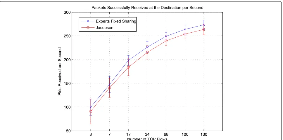 Figure 11 TCP cwnd for a 10-node MANET with different traffic loads.