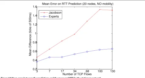 Figure 14 Average queue length in bytes for both mobile and stationary scenarios.
