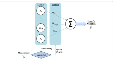 Figure 1 Graphical representation of the general fixed-share experts algorithm for RTT estimation.