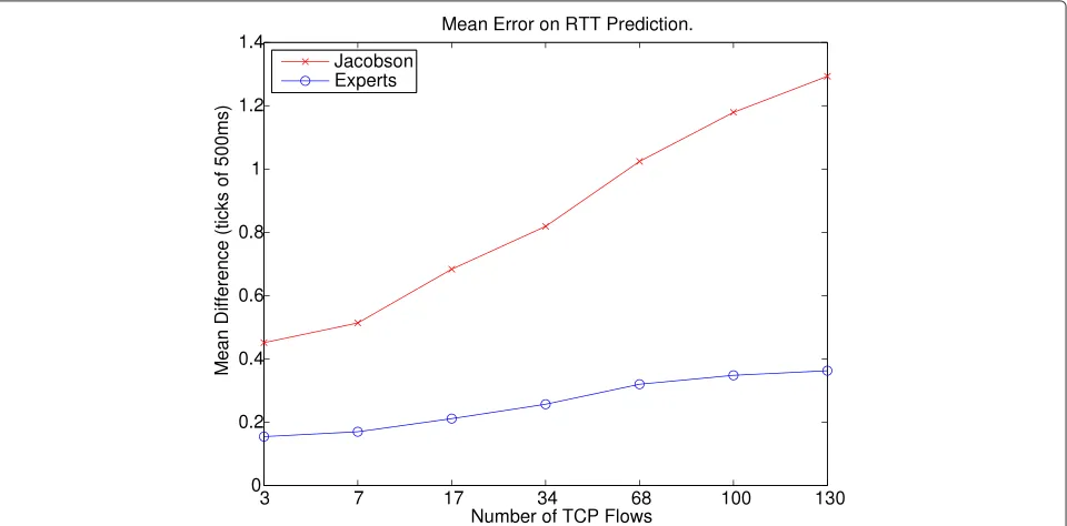 Figure 2 Mean absolute difference between predicted and measured RTT on a MANET with 20 nodes.