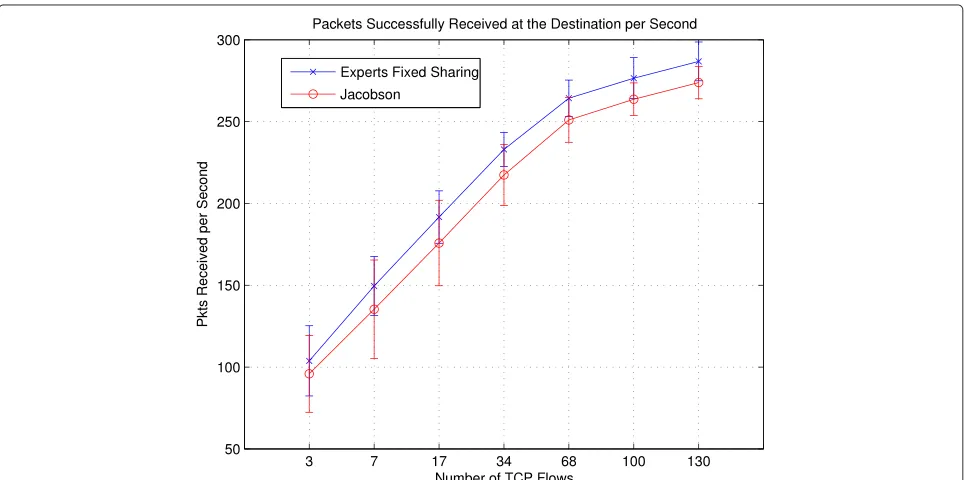 Figure 3 Number of retransmitted packets in relation to the total number of packets transmitted on a 20-node MANET.