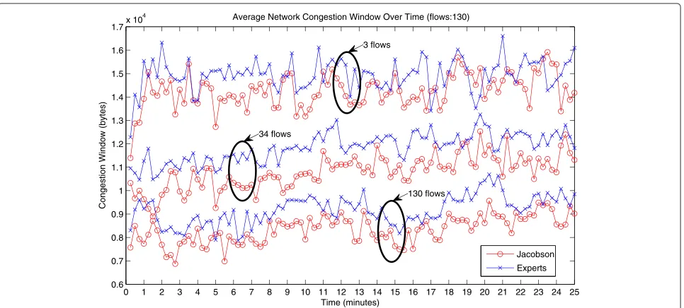 Figure 5 TCP’s cwnd for a 20-node MANET for different traffic loads.