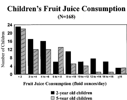 Fig 1. Distribution of children’s fruit juice consumption (7-daymean) shown separately for 2- and 5-year-old children.