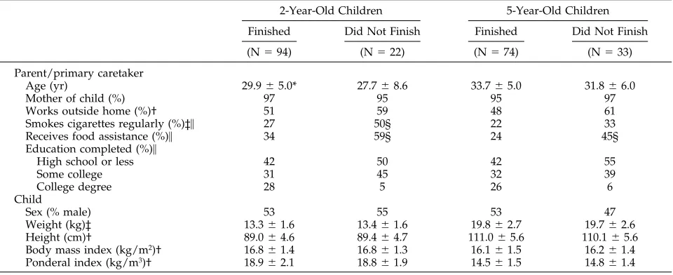 TABLE 1.Participants Who Finished the Study Compared to Those Who Did Not Finish the Study
