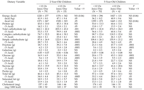 Fig 2. The prevalence of children with decreased stature (heightless than 20th age- and sex-specific percentile) is compared be-tween children drinking less than 12 fl oz/day of fruit juice andchildren drinking �12 fl oz/day of fruit juice