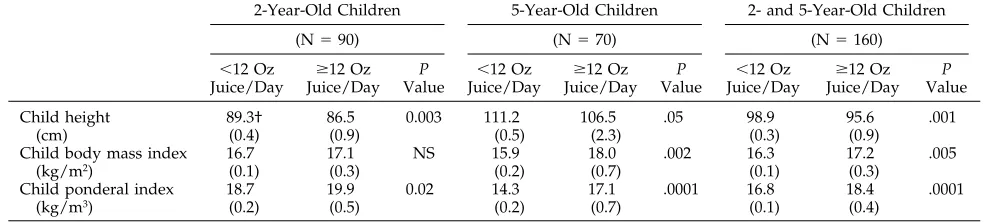 TABLE 5.Adjusted Child Height, Body Mass Index, and Ponderal Index Versus Juice Consumption*