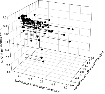 Figure 3.3: First-year herbicide use and defoliation rates by final net income  