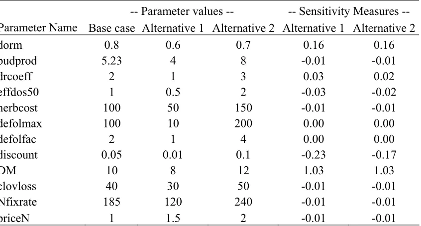 Table 3.4: Sensitivity measures for modelled net income for selected parameters 