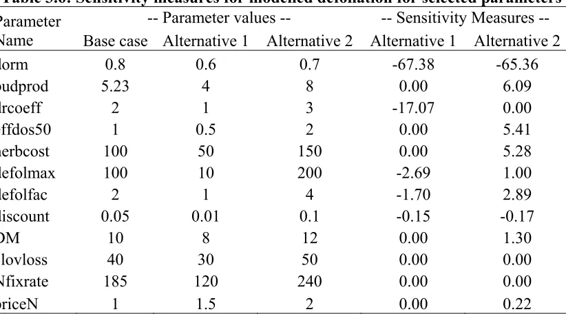 Table 3.5: Sensitivity measures for modelled herbicide for selected parameters 