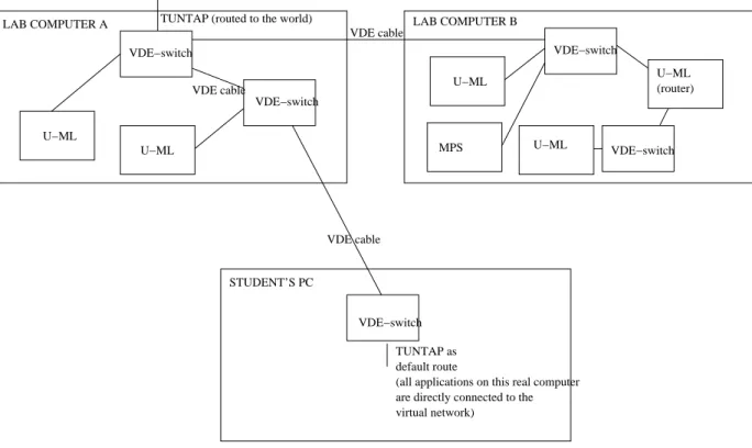 Figure 2: An example of complex virtual network infrastructure