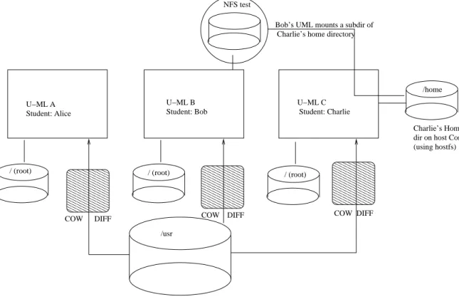 Figure 3: An example of file system architecture used in the Lab.