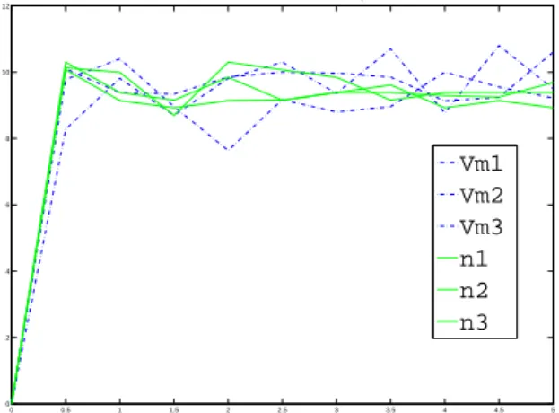 Figure 3.   Comparison of the performance using NS-2 and Xen 