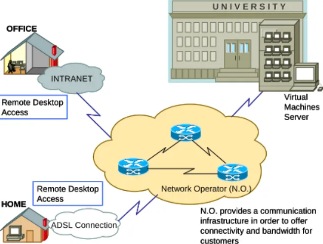Figure 4.   Testing environment of a remote desktop access. 
