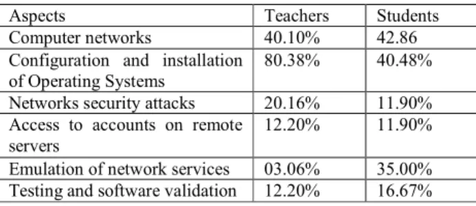 Figure 5.   Preferences from the use of virtualization tools 