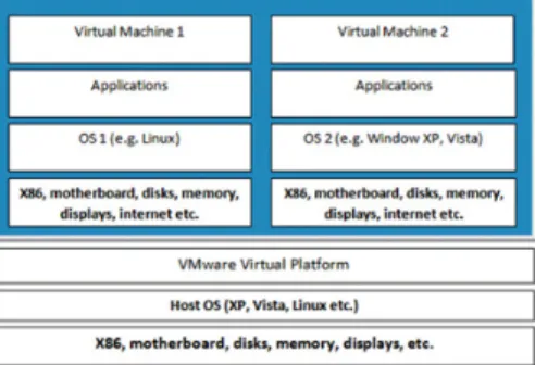 Figure 1: Two Virtual Machines Hosted on One Host Operating System 