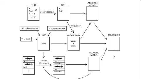 Figure 1 Proposed steps for cross-lingual adaptation from a target language (TL) to a source language (SL).