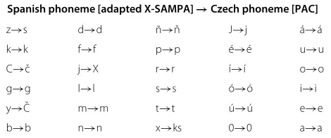 Table 1 The proposed mapping between Spanish andCzech phonemes