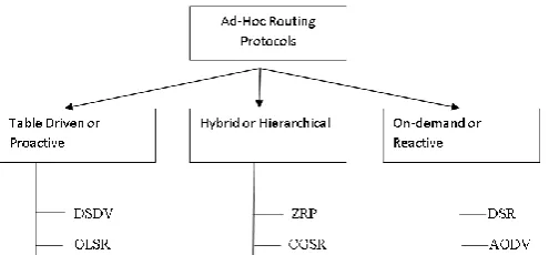 Figure 1.  Classification of Ad-Hoc Routing Protocols 