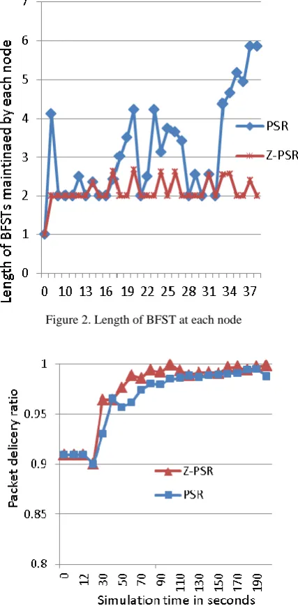 Figure 2. Length of BFST at each node 