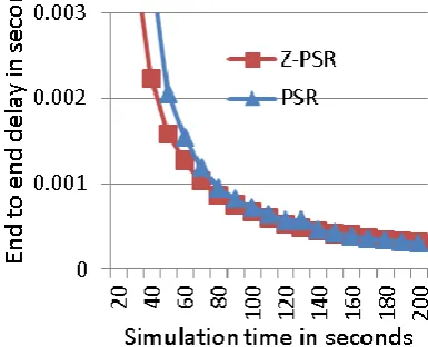 Figure 4. Average Energy consumed by nodes.  