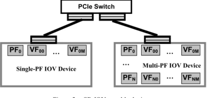 Figure 1  Device interacts with processor through interrupt, register and  shared memory 