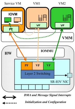 Figure 4  SR-IOV Virtualization Architecture 