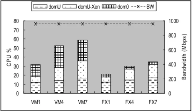 Figure 6  CPU utilization and throughput in SR-IOV with a 64 bit  RHEL5U1 HVM guest 