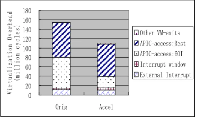 Figure 7  Virtualization overhead per second based on VM-exit events 