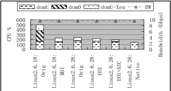 Figure 11  Impact of the optimizations for SR-IOV with aggregate 10  Gbps Ethernet  0 50100150200250300 64 256 1500 4000