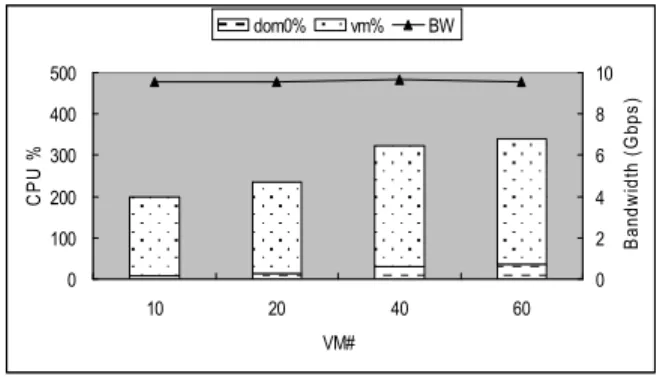Figure 14  SR-IOV scalability in HVM 