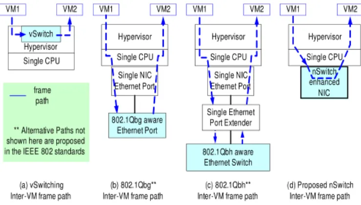 Figure 1:  High level architecture of single computer inter-VM frame paths: