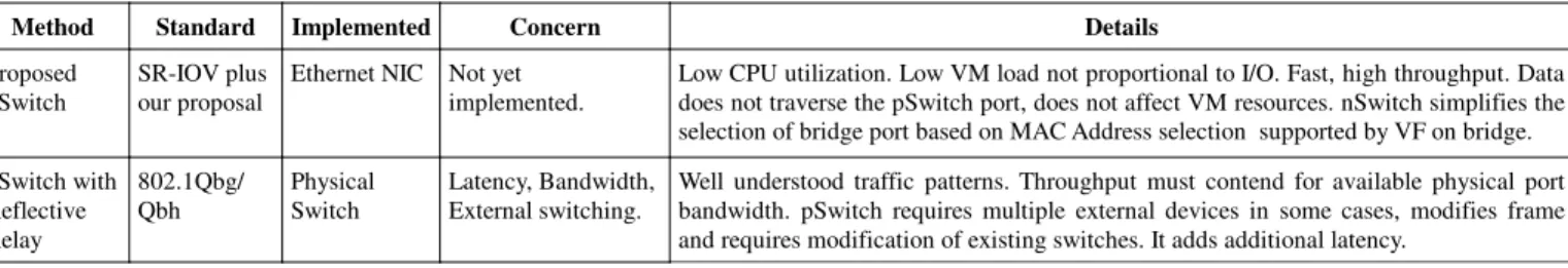 Table 1:  Physical Switch comparison with the proposed nSwitch