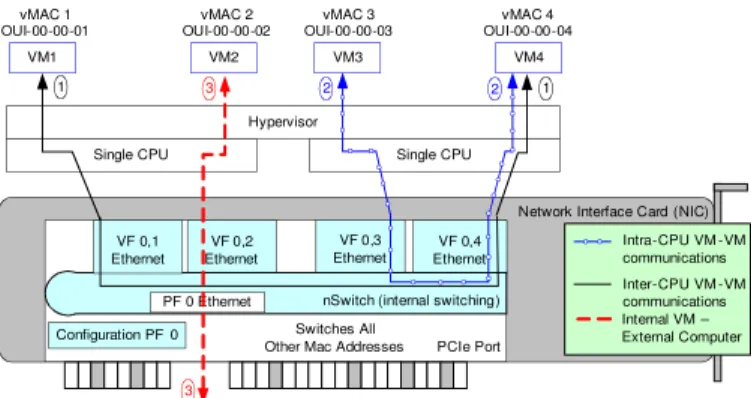 Figure 3. Pseudo Code for nSwitching in the Synopsys (SR-IOV) core.