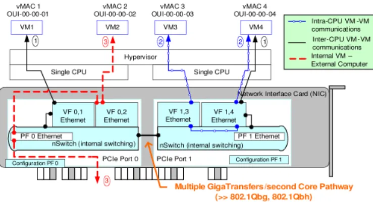 Fig. 4 shows the frame path for a multiple port SR-IOV card with multi-VM, multi-CPU architecture for the proposed nSwitch