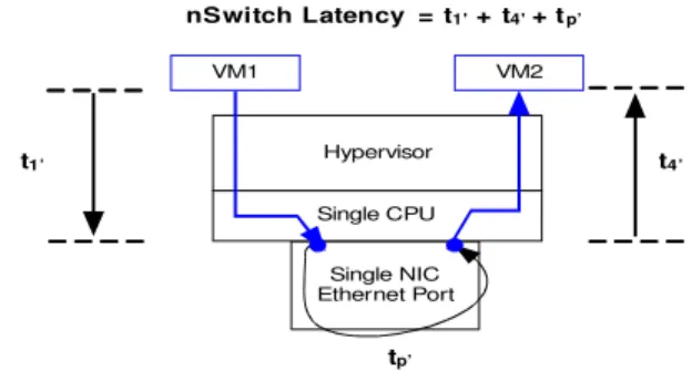 Figure 8. VM 1 to VM 2 contributions to nSwitch Latency = t 1'  + t 4'  + t p' Figure 7